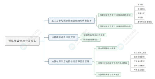 2024年資產(chǎn)評估實(shí)務(wù)一 預(yù)算績效管理專業(yè)服務(wù)與項(xiàng)目策劃及公關(guān)服務(wù)